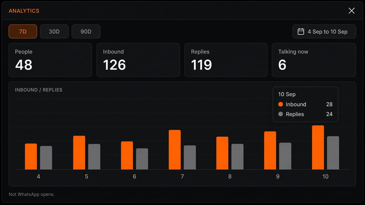 Zinc bot analytics with People, Inbound, Replies, and an orange bar chart