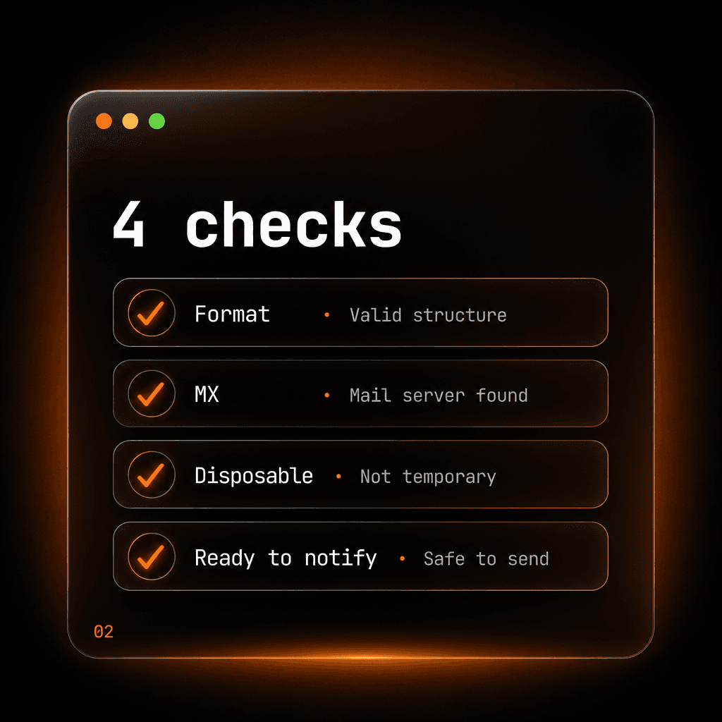 Four verification checks: format, MX, disposable, ready to notify